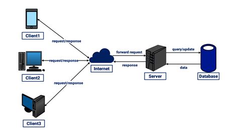 how does a client server network operate