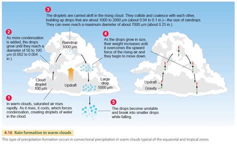 how does a cloud rain