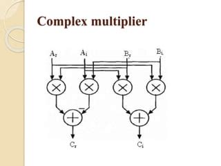 How Does A Complex Multiplier Work