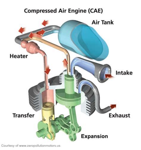 How Does A Compressed Air Engine Work