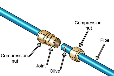 How Does A Compression Union Work