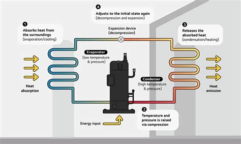 How Does A Compressor Work In A Heat Pump