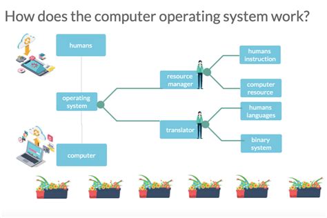 How Does A Computer System Work