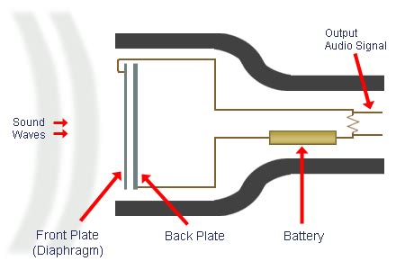 How Does A Condenser Mic Function