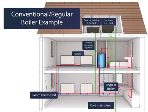 How Does A Conventional Boiler System Work