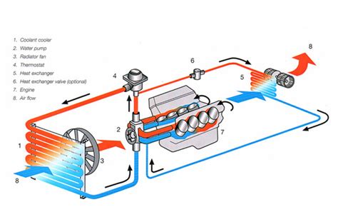 How Does A Coolant System Work In A Car