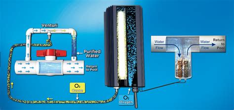 how does a copper ionizer work in a pool