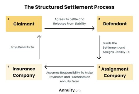 How Does A Court Settlement Work