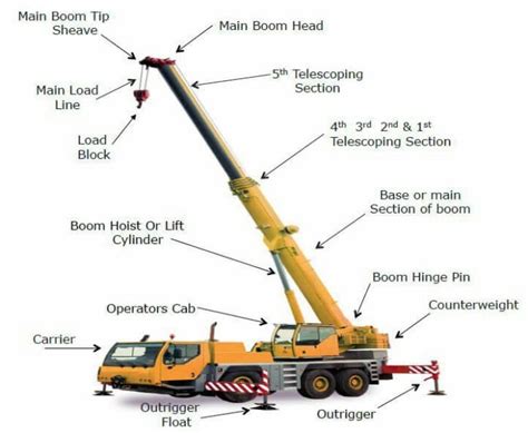 How Does A Crane Boom Work