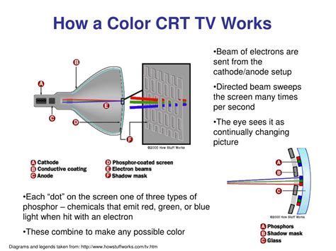how does a crt work