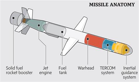 Cruise Missile Basics Missile Defense Advocacy Alliance