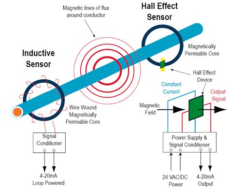 How Does A Current Sensor Work
