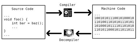 How Does A Decompiler Work