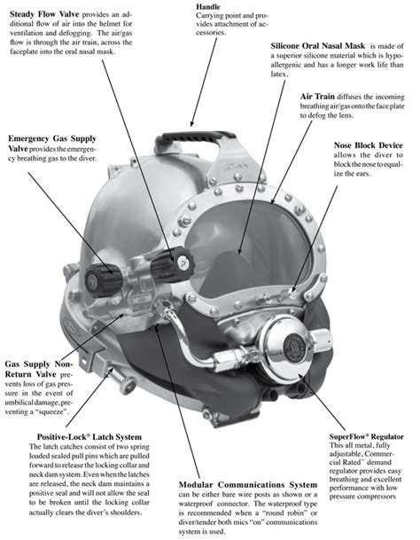 How Does A Diving Helmet Work