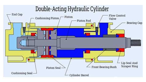 How Does A Double Acting Hydraulic Pump Work