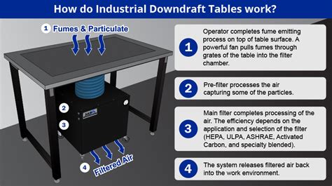 How Does A Downdraft Table Work