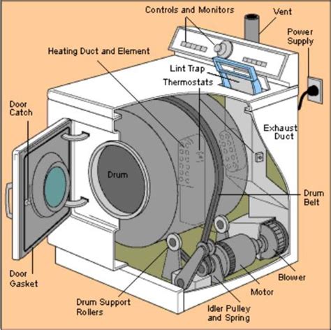 How Does A Dryer Motor Work