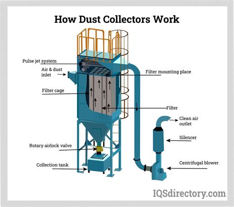 How Does A Dust Absorber Work
