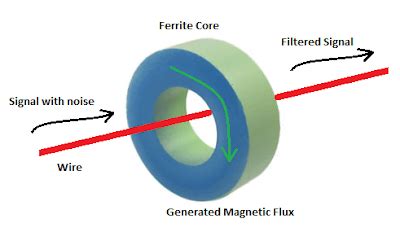 How Does A Ferrite Core Work