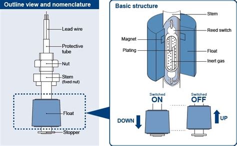 How Does A Float Level Switch Work