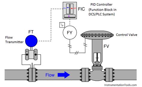 How Does A Flow Control Structure Work