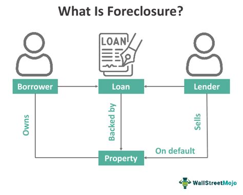 How Does A Foreclosure House Work