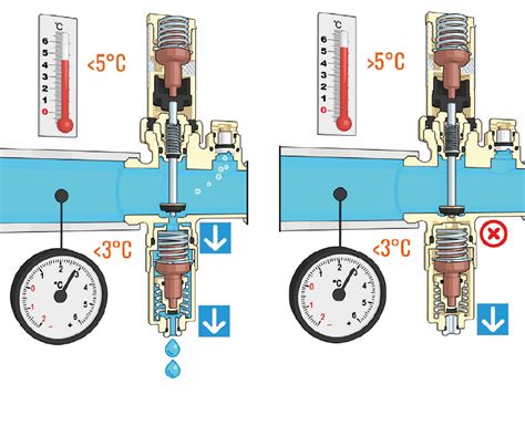 How Does A Freeze Valve Work