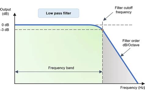 How Does A Frequency Filter Work