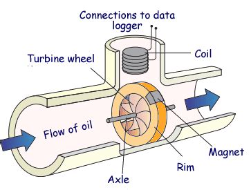 How Does A Fuel Flow Meter Work