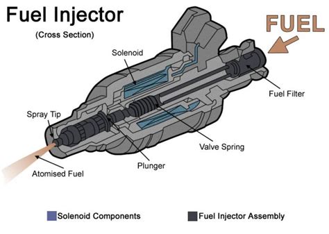 How Does A Fuel Injector Operate