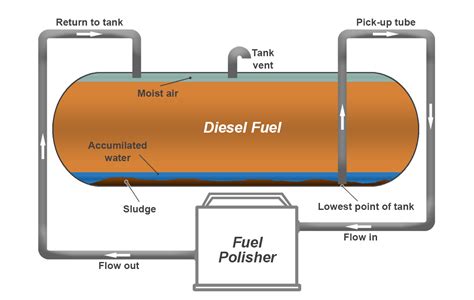 How Does A Fuel Polishing System Work