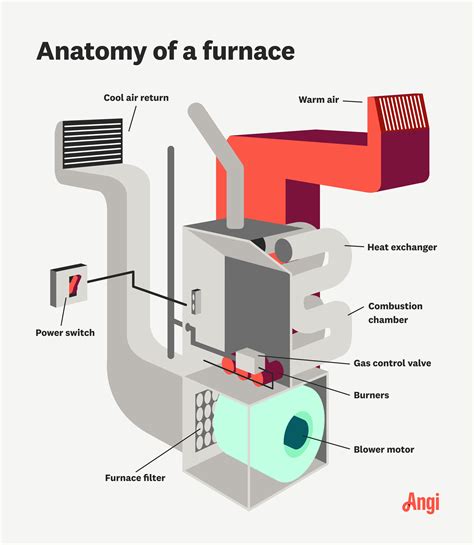 How Does A Furnace Works