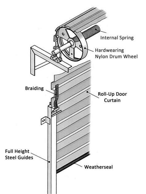 How Does A Garage Roller Door Work
