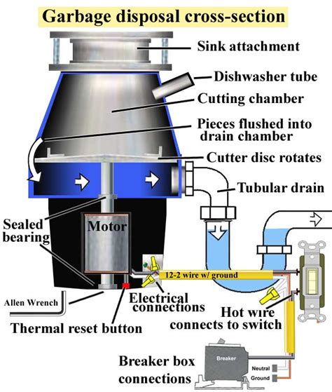 How Does A Garbage Disposal.work