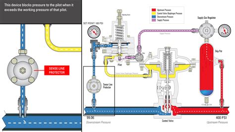 How Does A Gas Pressure Reducing Valve Work