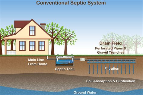 How Does A Gravity Fed Septic System Work