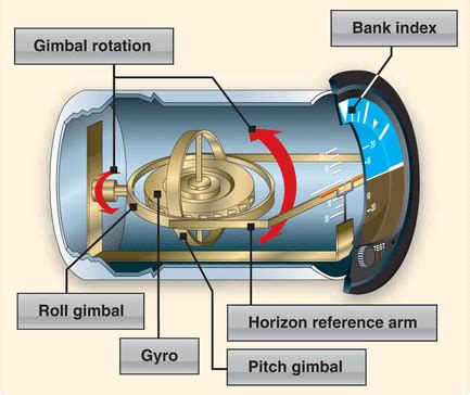 How Does A Gyroscope Work In A Plane