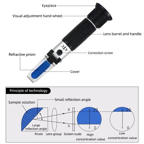 How Does A Handheld Refractometer Work