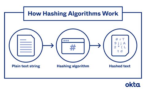 how does a hash algorithm work