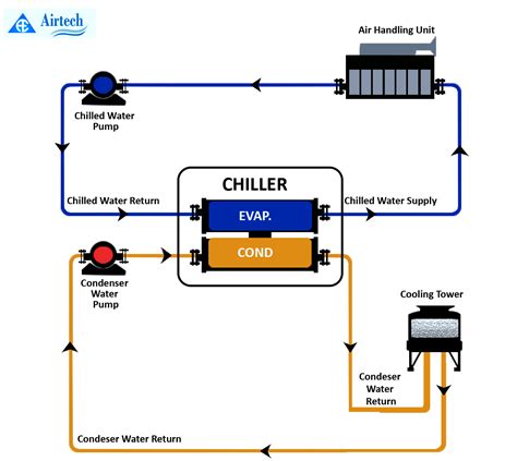 How Does A Heat Pump Chiller Work