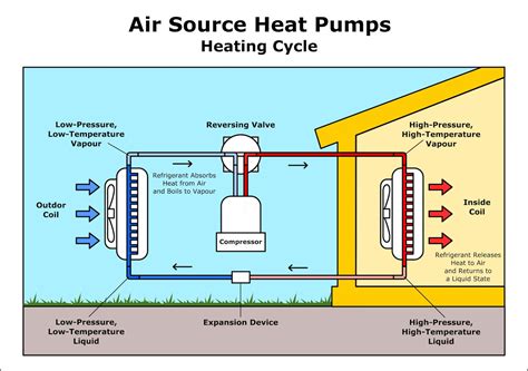 how does a heat pump work with air source