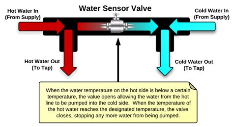 How Does A Hot Water Recirculating Valve Work