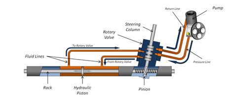 How Does A Hydraulic Power Steering System Work