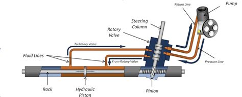 How Does A Hydraulic Steering Rack Work