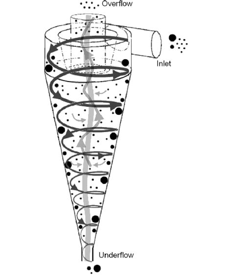 How Does A Hydrocyclone Separator Work