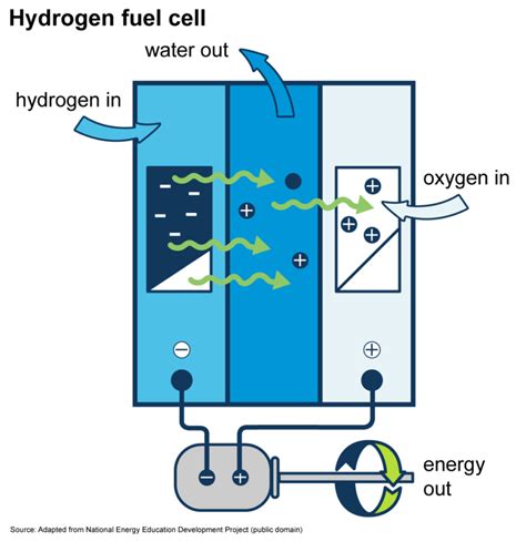 How Does A Hydrogen Fuel Cell Work Simple