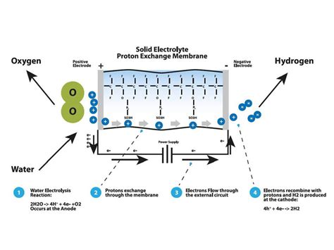 How Does A Hydrogen Sensor Work