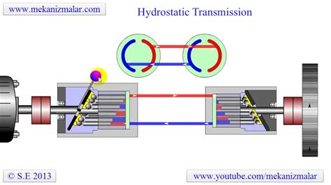How Does A Hydrostatic Transaxle Work