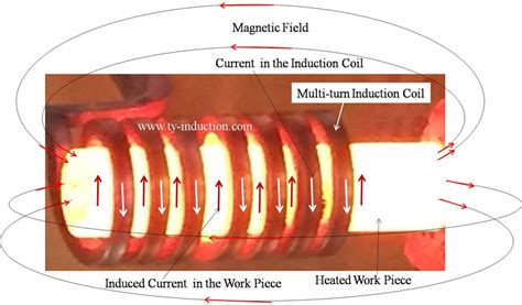 How Does A Induction Coil Work
