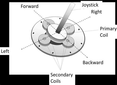 how does a joystick work diagram